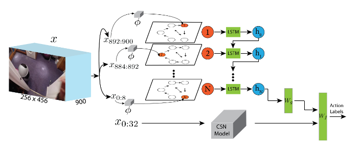 Egocentric Graph